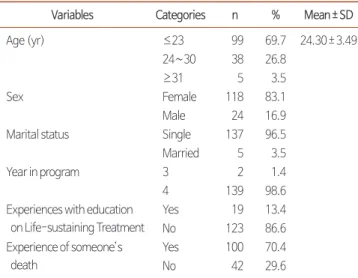 Table 1 shows the general characteristics of the study par- par-ticipants. Those aged 23 years or younger made up 69.7% 
