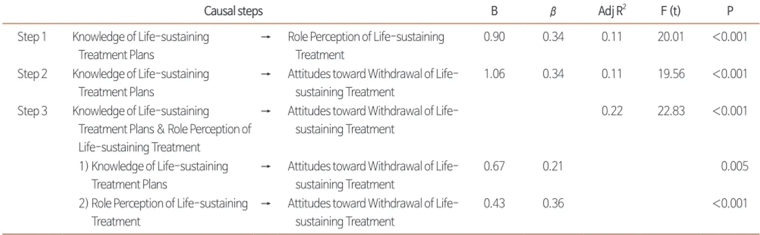 Figure 1. Mediating effects of Role Perception of Life-sustaining Treatment in  the relationship between Knowledge of Life-sustaining Treatment Plans and  Attitudes toward Withdrawal of Life-sustaining Treatment of nursing college  students.