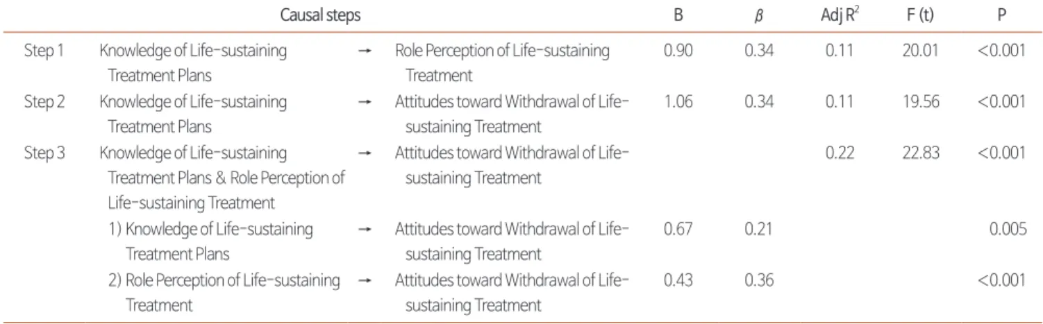 Figure 1. Mediating effects of Role Perception of Life-sustaining Treatment in  the relationship between Knowledge of Life-sustaining Treatment Plans and  Attitudes toward Withdrawal of Life-sustaining Treatment of nursing college  students.