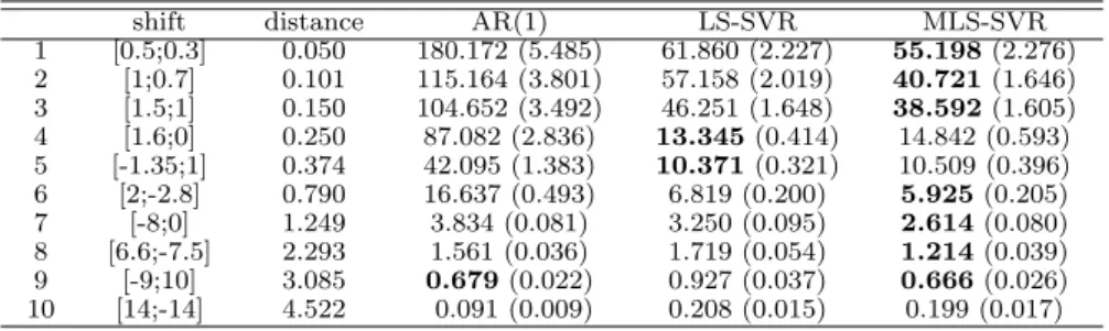 Table 4.1 Out-of-control ARL’s by three control charts (standard error in parenthesis)