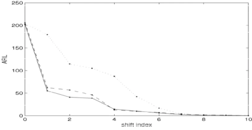 Figure 4.1 Out-of-control ARL’s by three control charts. Dotted lines: AR(1) based, dashed lines: LS-SVR based, solid lines: MLS-SVR based.