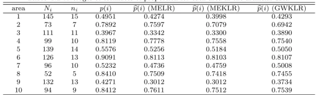 Table 4.1 Averages of estimates of proportion for each area in the artificial data area N i n i p(i) b p(i) (MELR) p(i) (MEKLR)b p(i) (GWKLR)b