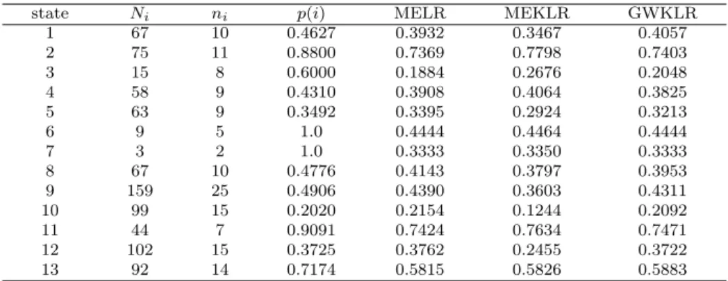 Table 4.4 Estimates of the approving rating of Clinton for each state in election data