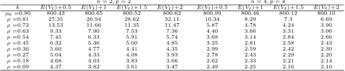 Table 3.3 ARLs for CUSUM charts using trace when covariances are change (ρ 0 = 0.5)