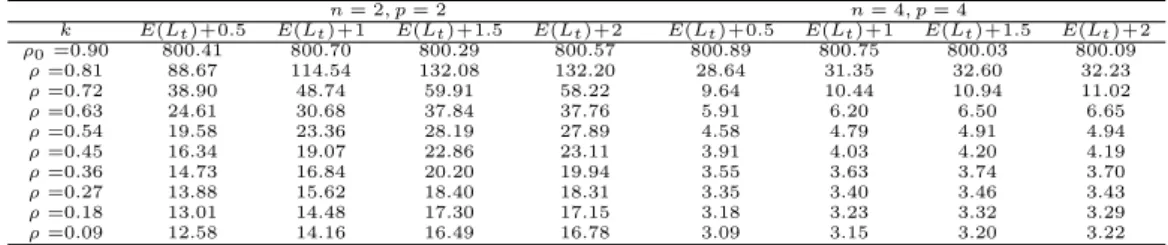 Table 3.7 ARLs for CUSUM charts using determinant when covariances are change (ρ 0 =0.9)
