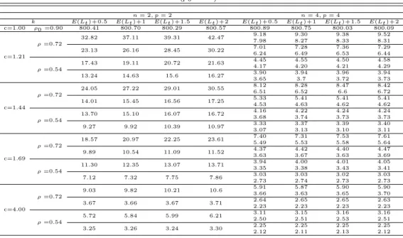Table 3.10 ARLs for CUSUM charts using determinant when variances and covariances are change (ρ 0 =0.9)
