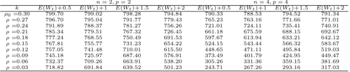 Table 3.14 ARLs for CUSUM charts using LRT statistic when covariances are change (ρ 0 = 0.3)