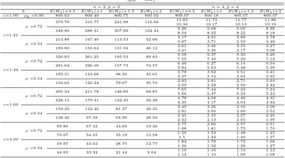 Table 3.15 ARLs for CUSUM charts using LRT statistic when variances and covariances are change (ρ 0 = 0.9)