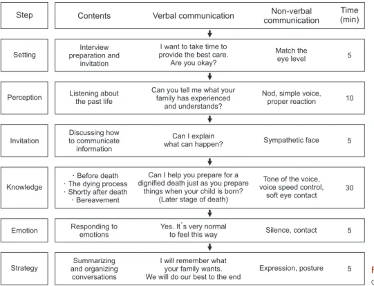 Figure 1. Process of death counseling based  on the SPIKE model.