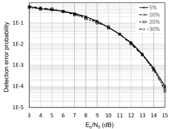 Fig.  6.  Simulated  detection performance with  different  magnitude  difference  between  tags.