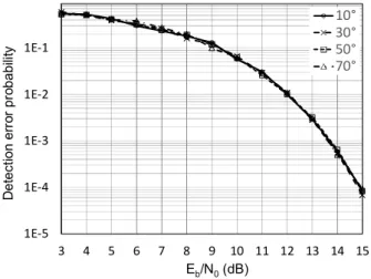 Fig. 7.  Simulated  detection  performance  with  different  number  of  tags  replying  simultaneously.