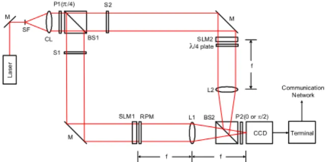 Fig. 1. Optical Phase-shifting interferometry. 그림 1. 광학 위상천이 간섭계개인키로 정보를 복호화하는 방식이다. 하지만 개인키를 상대방에게 비밀스럽게 전달하는 문제가있다