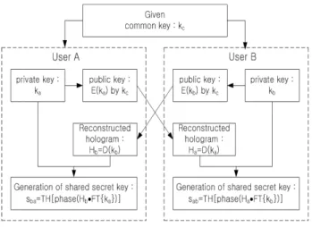 Fig. 2. Block diagram of private key exchange. 그림 2. 개인키 교환 블록도 2. 생체 지문 개인키를 이용한 공유비밀키 생성 본 논문에서 제안한 사용자 개인키로써 생체 지 문을 이용한 암호화 개인키 교환 방법을 수행하여 그 성능과 타당성을 검증하였다