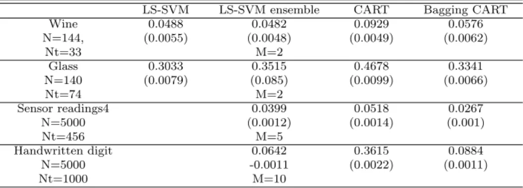 Table 4.1 The averages of misclassification error rates (standard error in parenthesis)