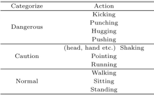 Table 2.1 Abnormal behavior clustering
