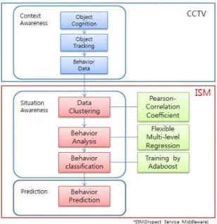 Figure 3.1 Behavior prediction configuration