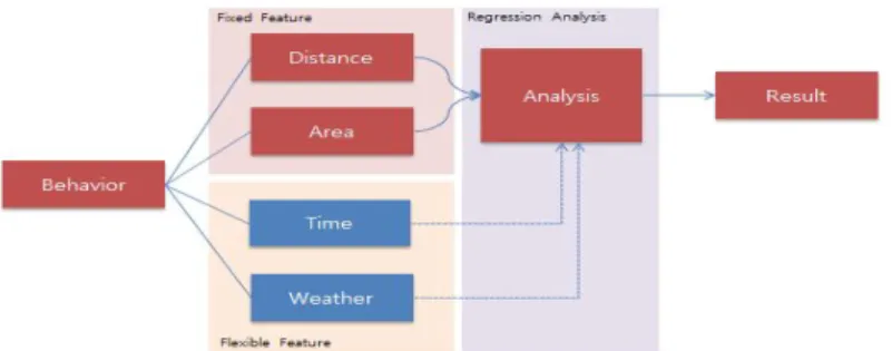 Figure 3.2 Overall flexible multi-level regression analysis model