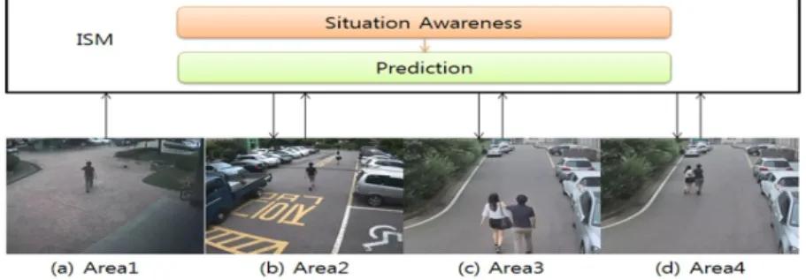 Figure 4.1 Application of scenario