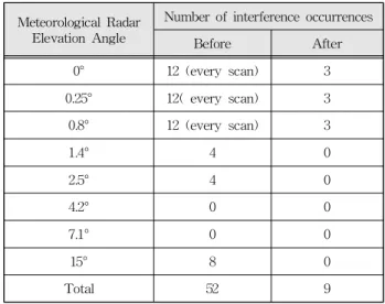 Table 3. Number of interferences before and after improvement.