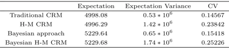 Table 4.1 Expectation, Variance and CV’s