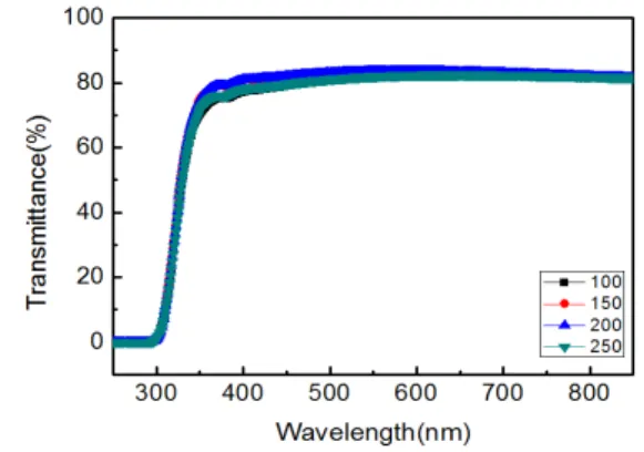 Fig. 1. Transmittance spectra of BiLaO film after transffering process. 그림 1. BiLaO 박막의 투과율 그래프터 투과된 빛을 정확하게 투과 또는 차단 하여 제어할 수 있다[1]-[3]