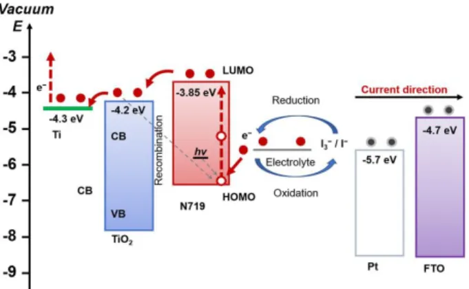 Fig. 1. DSSC with various energy levels. 그림 1. 염료감응형 태양전지 에너지 수준[7]