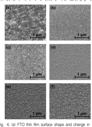 Fig. 3. Change in surface resistance according to Ti thin film thickness changes.
