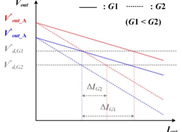Fig. 3. Current-voltage characteristic curve of the droop control according to the droop weight G d 