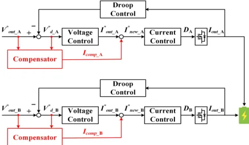 Fig. 4. Proposed parallel control for modular DC/DC converter system. 그림 4. 제안하는 병렬 제어 기법 제어 블록도 므로 전압 강하 성분이 커진다