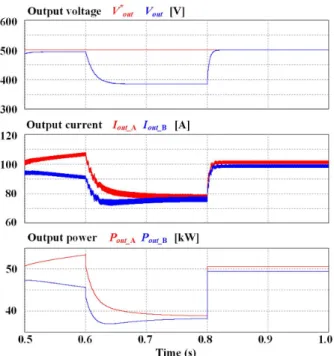 Fig. 9. Output voltage, output current, and output power when high current difference.