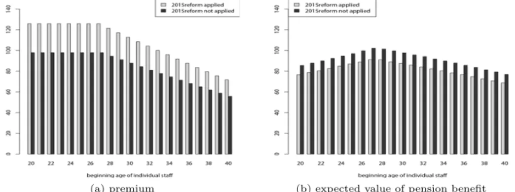 Figure 4.6은 2015년 개정안 이후 가입하는 신규가입자를 임용연령으로 비교 분석한 결과이다. 이전 의 모형과 비교해볼 때 모형3에서는 개정안 적용으로 인한 기여금과 수령금의 기댓값의 격차가 전체적 으로 더 증가하였으나 앞의 모형과 마찬가지로 가입기간에 따른 형평성 문제는 여전히 존재하는 것으로 나타났다