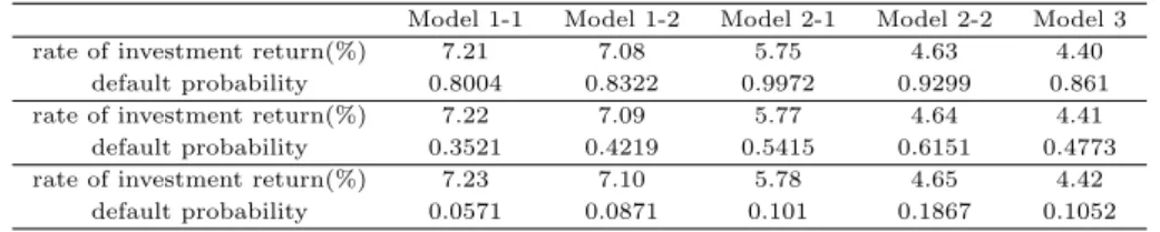 Table 4.1 Default probability