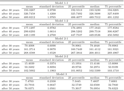 Table 4.2 Summary of cumulative fiscal burden for GEPS Model 1-1
