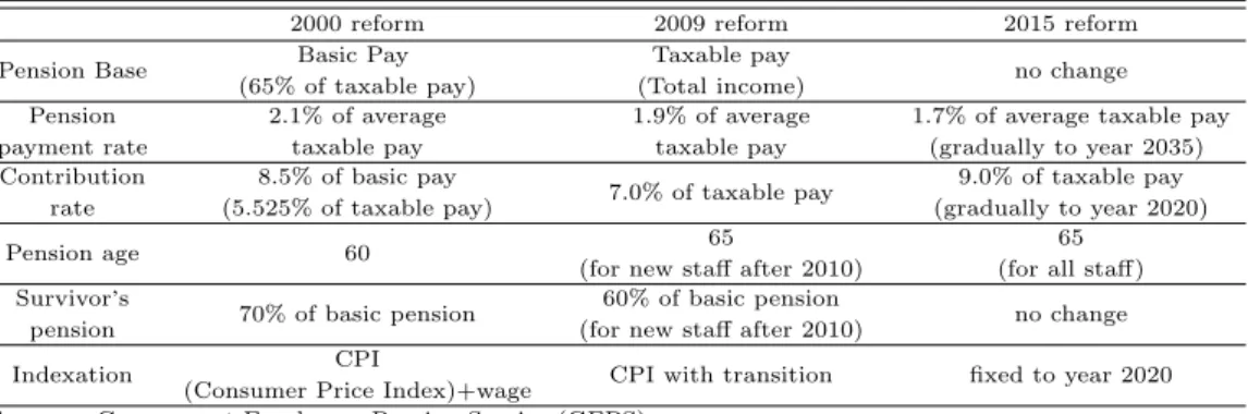 Table 2.1 Recent reforms on government employees pension system