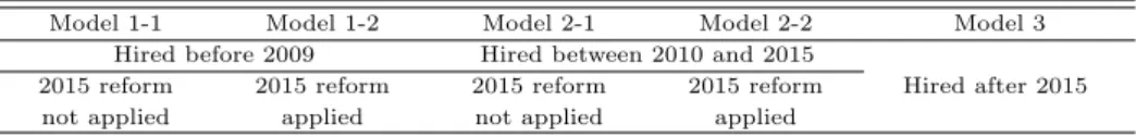 Table 3.1 Models for simulation