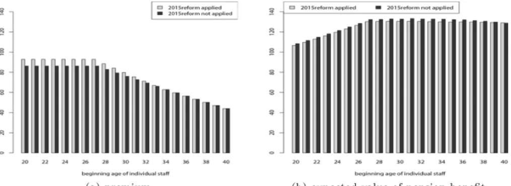 Figure 4.2는 2009년 개정 전에 20년을 근무한 공무원에 대하여 2015년 개정안에 따른 혜택수준을 비교한 것으로, 전 임용연령에서 기여금 (a)보다 수령금 (b)의 기댓값이 커서 수익비가 1보다 크다