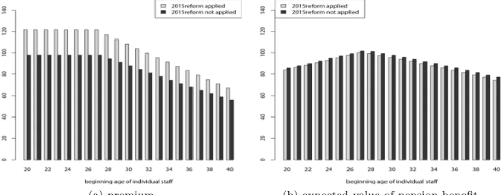 Figure 4.5 Difference between Model 2-1 and 2-2: Premium and expected value of pension benefit for individual new employees after 2010 (present value at retirement age)
