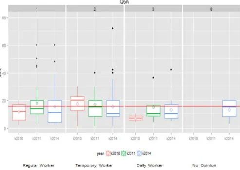 Figure 2.6 Employment type specific weekly sideline hours (K2010, K2011, K2014 data)