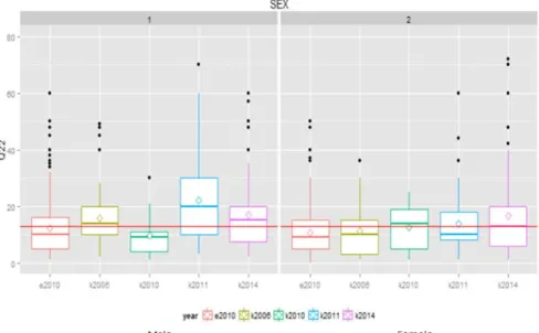 Figure 2.7 Gender specific sideline hours (E2010, K2006, K2010, K2011, K2014 data) 3. 주당 근로시간 고용노동부에 의하면 근로시간은 근로자가 사용자의 지휘·감독 아래 근로계약상의 근로를 제공하는 시간으로 작업개시로부터 종료까지의 시간에서 휴게시간을 제외한 시간, 즉 실 근로시간을 의미한다