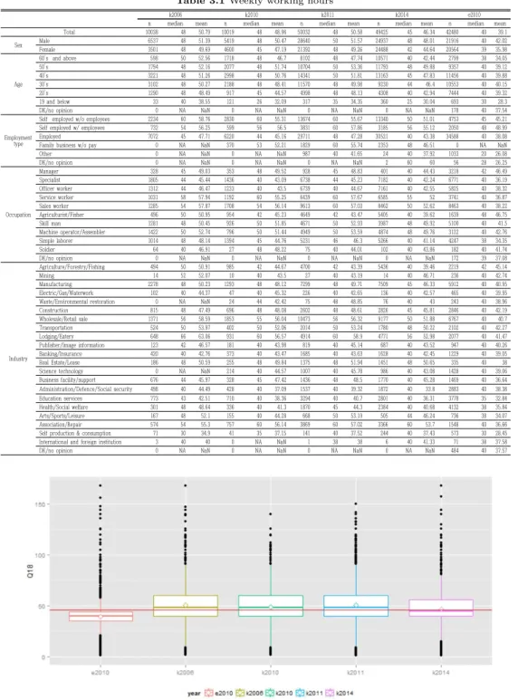 Table 3.1 Weekly working hours