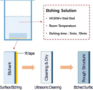 Fig. 1. Etching process of glass substrate surface. 그림 1. 유리 기판 표면 에칭 처리 과정 염료 감응 태양전지 제작은 광 전극, 상대 전극, 전극 접합 순서로 다음과 같이 제작하였다