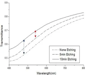 Fig. 2. Surface treated Dye-Sensitized Solar Cells structure. 그림 2. 표면 처리된 염료 감응 태양전지 구조 그림 3과 4는 이전 실험을 바탕으로 측정한 에칭 처리 전후의 FTO 유리 기판을 통해 제작한 광 전 극 표면에서의 광 투과도 및 표면 반사도 결과이다 [7]