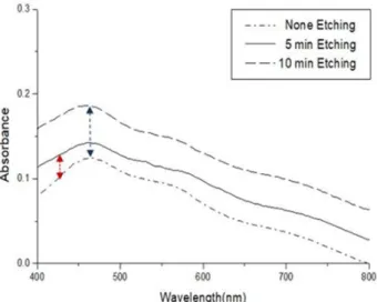 Fig. 5. Dye Absorption energy by substrate treatment. 그림 5. 표면 처리에 따른 염료 흡수 에너지 그림 6은 표면 처리 전후의 FTO 유리 기판으로 제작한 TiO  염료 감응 태양전지의 I-V 특성곡선 을 나타낸 것으로 실제 태양전지 제작 시 효율이 개선됨을 확인하기 위해 측정하였다