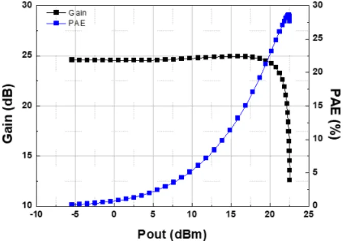 Fig. 4. S-parameters of designed power amplifier. 그림 4. 설계된 전력 증폭기의 S-parameters