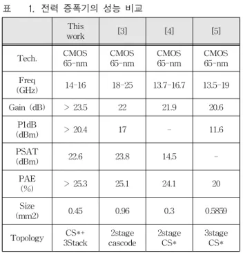 Table 1. Comparison of power amplifiers. 표 1. 전력 증폭기의 성능 비교 This work [3] [4] [5] Tech