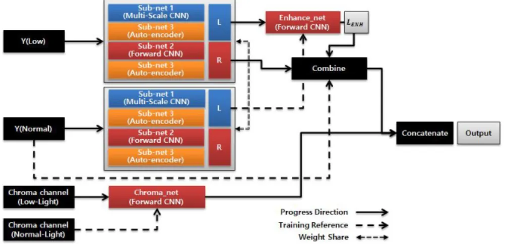 Fig. 1. Decomposition Network. 그림 1. 분해 신경망 개념도 본 논문에서 제안하는 분해 신경망의 개념도는 그림 1과 같이 입력 영상을 YCbCr로 변환하고, 휘 도 성분인 Y채널로부터 조도 및 반사 성분을 각기 다른 구조의 신경망 구조를 통해 학습하여 가중치 를 공유하도록 구성되어 있다