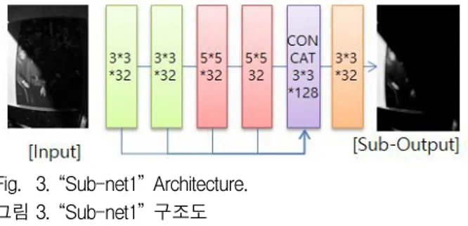 Fig. 3. “Sub-net1” Architecture. 그림 3. “Sub-net1” 구조도 각 하위 신경망 구조의 특성은 다음과 같다. 다중 크기 합성곱 신경망구조(sub-net1)는 복합적인 크 기의 수용장(Receptive field)을 수용하기 위해 스킵 커넥션을 사용한다