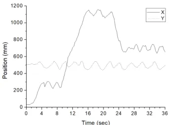 Fig. 11. Position coordinates in each direction when the ball robot moves to and holds the target driving position