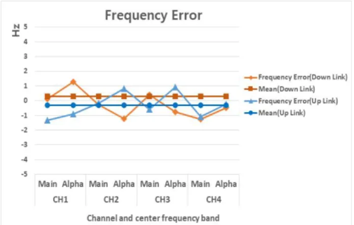 Fig. 28. Frequency Error graph according to channel and center frequency band.