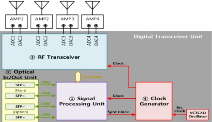 Fig. 1. Overall flowchart of digital transceiver unit. 그림 1. 디지털 송수신 유닛의 전체 흐름도